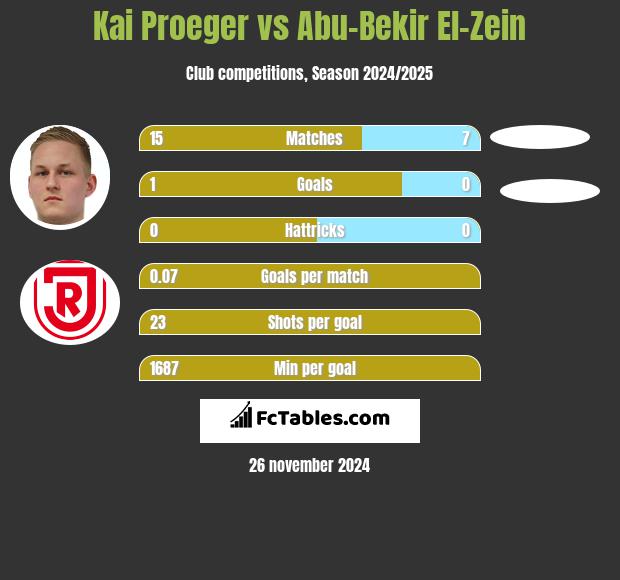 Kai Proeger vs Abu-Bekir El-Zein h2h player stats