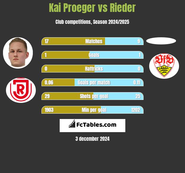 Kai Proeger vs Rieder h2h player stats