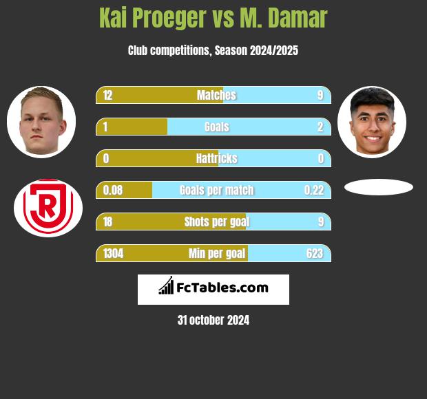 Kai Proeger vs M. Damar h2h player stats