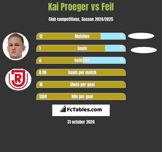 Kai Proeger vs Feil h2h player stats