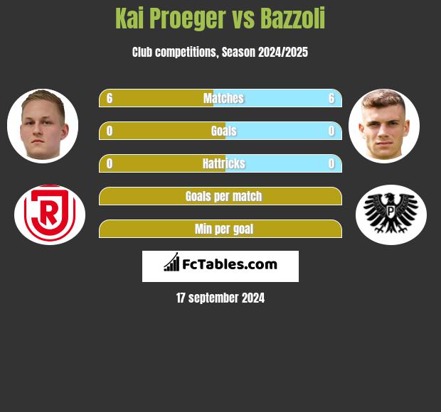 Kai Proeger vs Bazzoli h2h player stats