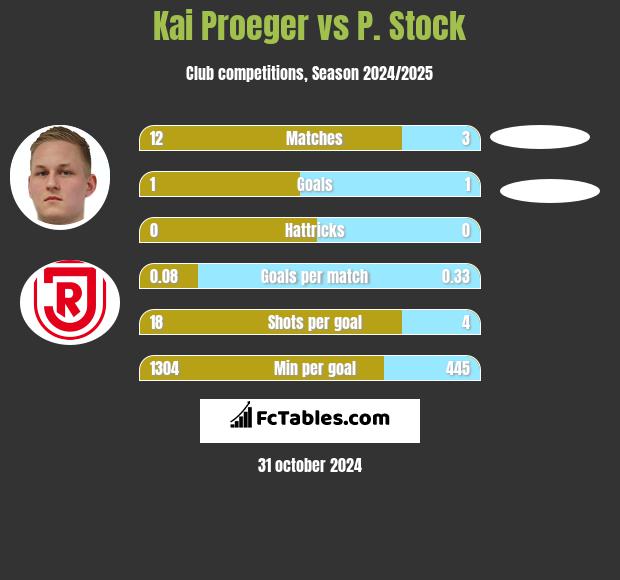 Kai Proeger vs P. Stock h2h player stats