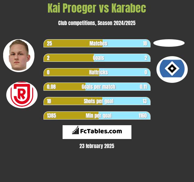 Kai Proeger vs Karabec h2h player stats