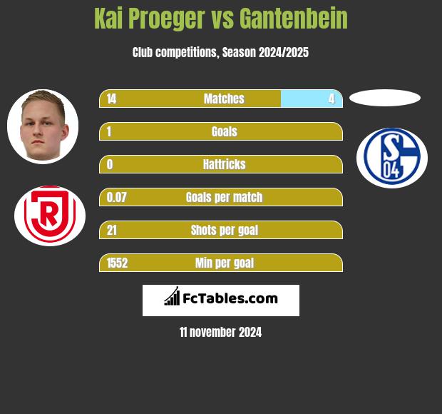 Kai Proeger vs Gantenbein h2h player stats