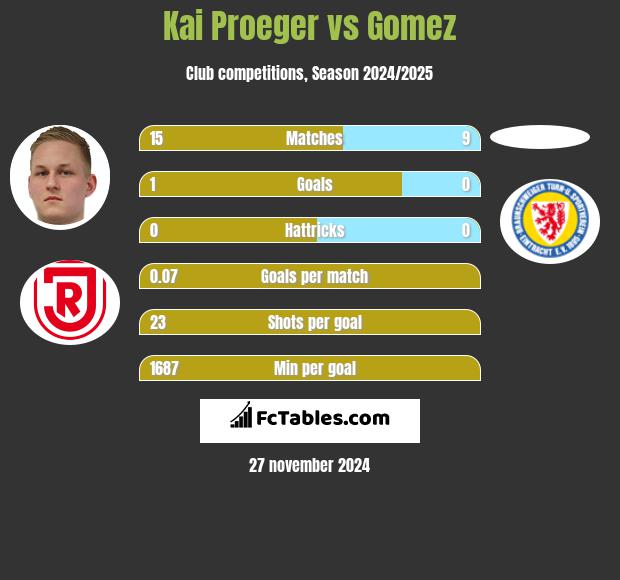 Kai Proeger vs Gomez h2h player stats