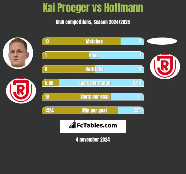 Kai Proeger vs Hottmann h2h player stats