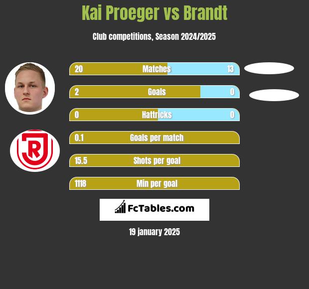 Kai Proeger vs Brandt h2h player stats