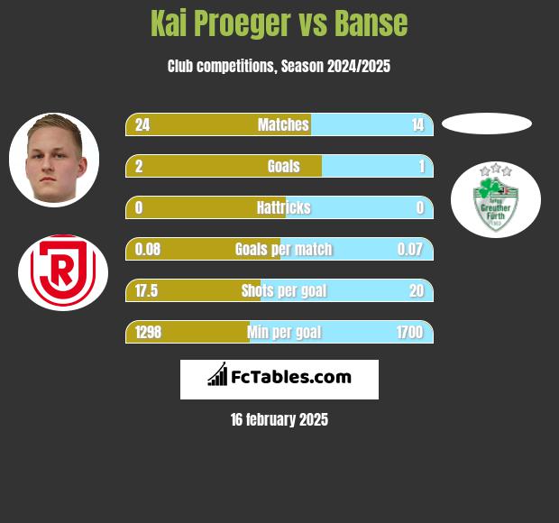 Kai Proeger vs Banse h2h player stats