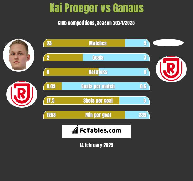 Kai Proeger vs Ganaus h2h player stats