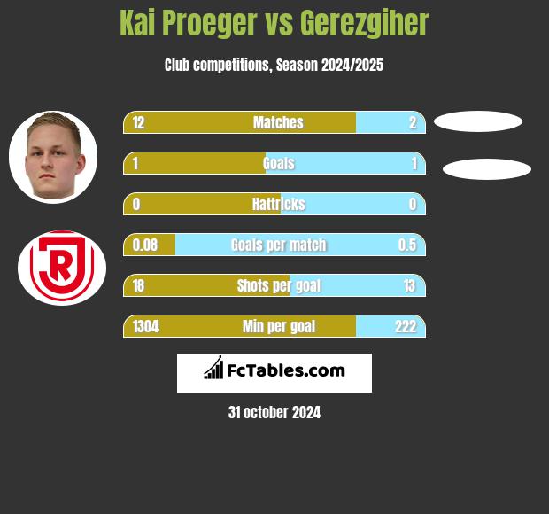 Kai Proeger vs Gerezgiher h2h player stats