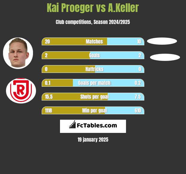 Kai Proeger vs A.Keller h2h player stats