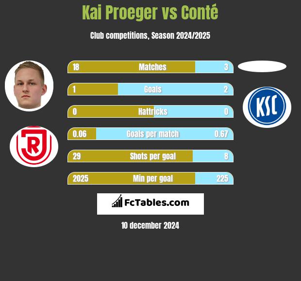 Kai Proeger vs Conté h2h player stats