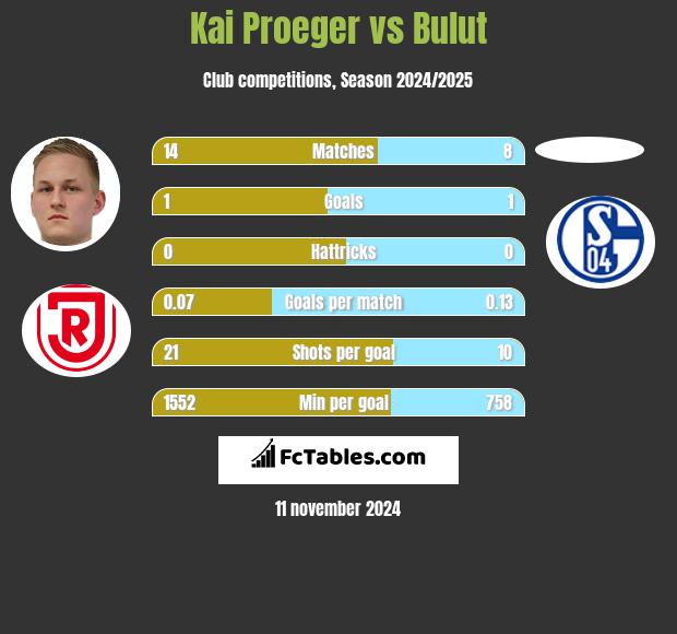 Kai Proeger vs Bulut h2h player stats