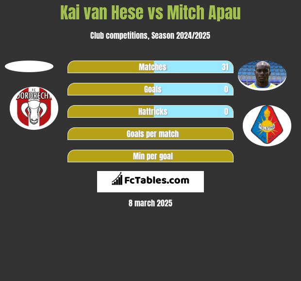 Kai van Hese vs Mitch Apau h2h player stats