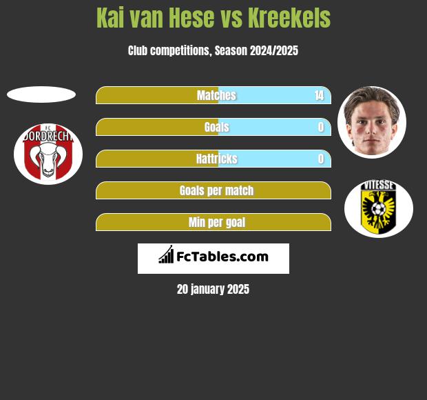 Kai van Hese vs Kreekels h2h player stats