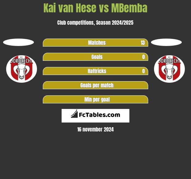 Kai van Hese vs MBemba h2h player stats