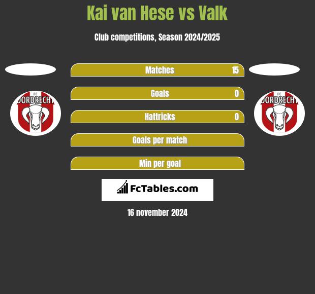 Kai van Hese vs Valk h2h player stats