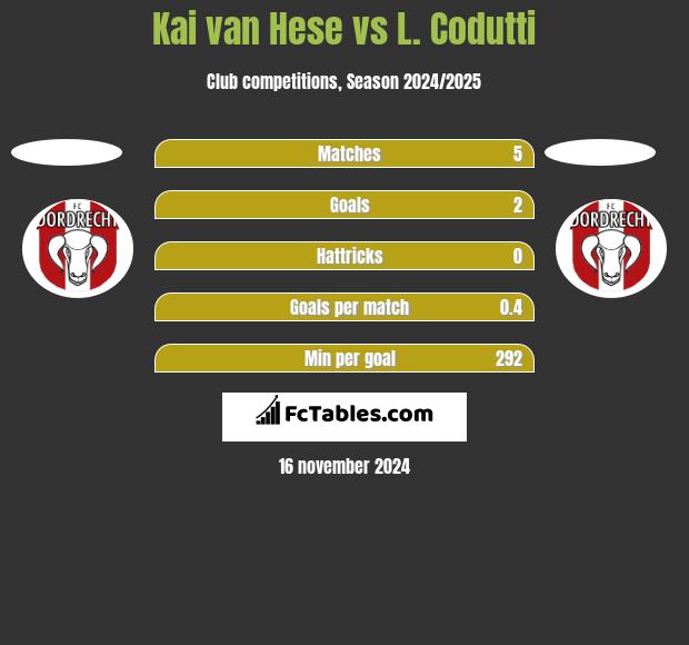 Kai van Hese vs L. Codutti h2h player stats