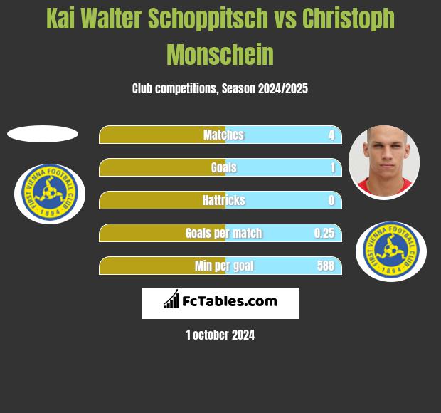 Kai Walter Schoppitsch vs Christoph Monschein h2h player stats