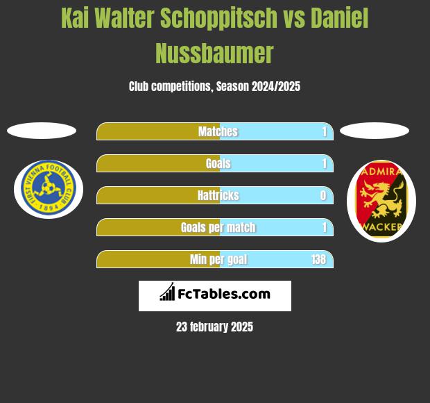 Kai Walter Schoppitsch vs Daniel Nussbaumer h2h player stats