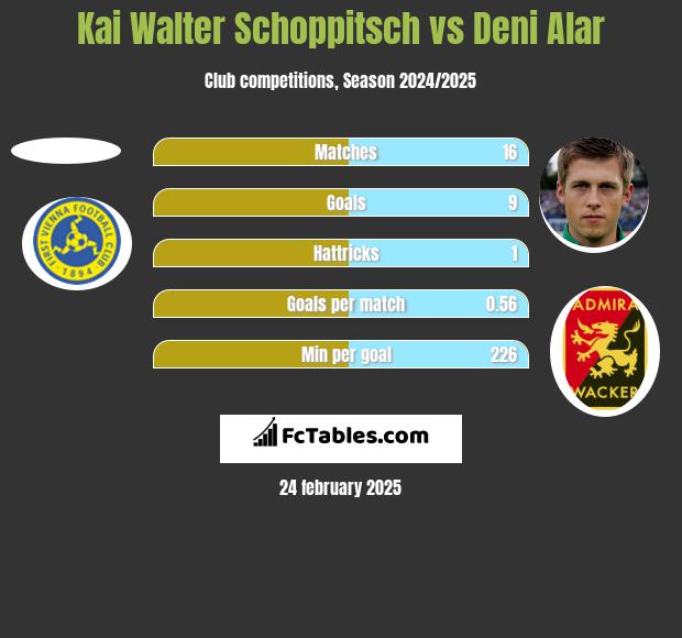 Kai Walter Schoppitsch vs Deni Alar h2h player stats