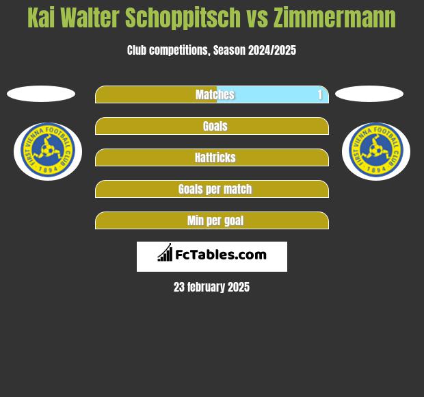 Kai Walter Schoppitsch vs Zimmermann h2h player stats