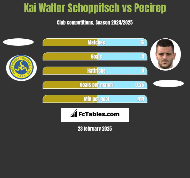 Kai Walter Schoppitsch vs Pecirep h2h player stats