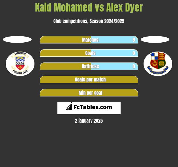 Kaid Mohamed vs Alex Dyer h2h player stats