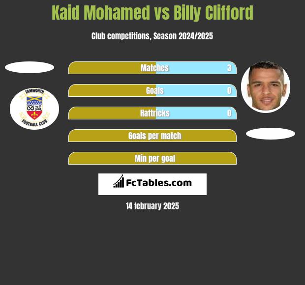 Kaid Mohamed vs Billy Clifford h2h player stats