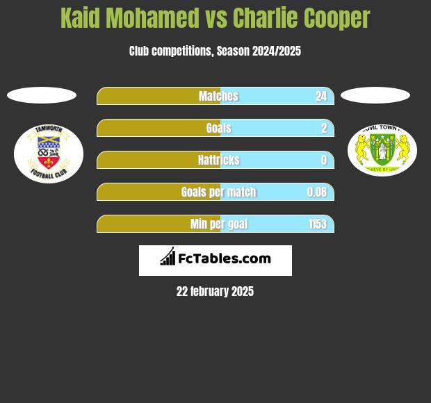 Kaid Mohamed vs Charlie Cooper h2h player stats