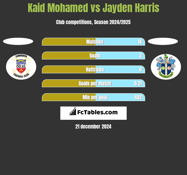 Kaid Mohamed vs Jayden Harris h2h player stats