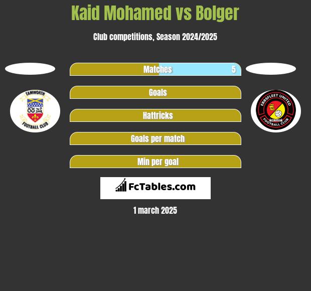 Kaid Mohamed vs Bolger h2h player stats