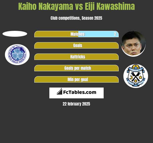 Kaiho Nakayama vs Eiji Kawashima h2h player stats