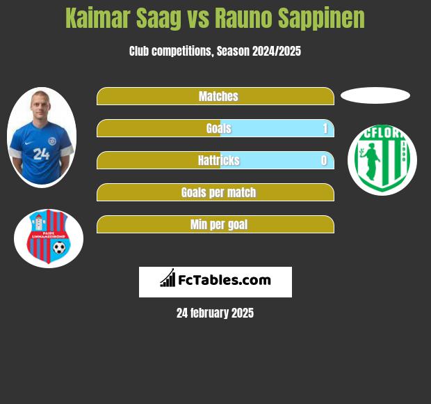 Kaimar Saag vs Rauno Sappinen h2h player stats