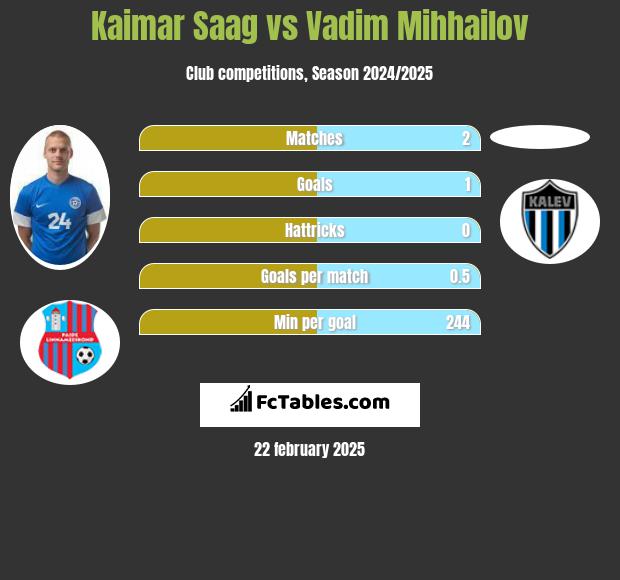 Kaimar Saag vs Vadim Mihhailov h2h player stats