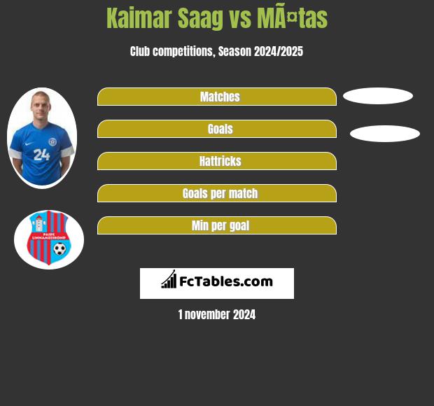 Kaimar Saag vs MÃ¤tas h2h player stats