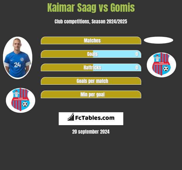 Kaimar Saag vs Gomis h2h player stats