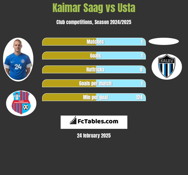 Kaimar Saag vs Usta h2h player stats