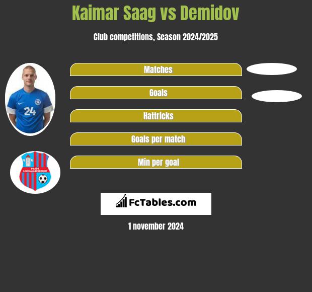 Kaimar Saag vs Demidov h2h player stats