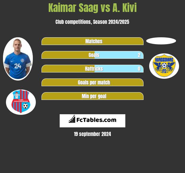 Kaimar Saag vs A. Kivi h2h player stats