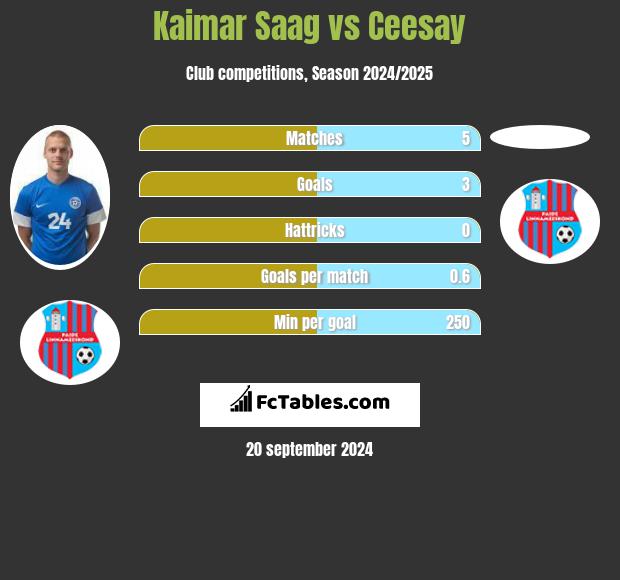 Kaimar Saag vs Ceesay h2h player stats