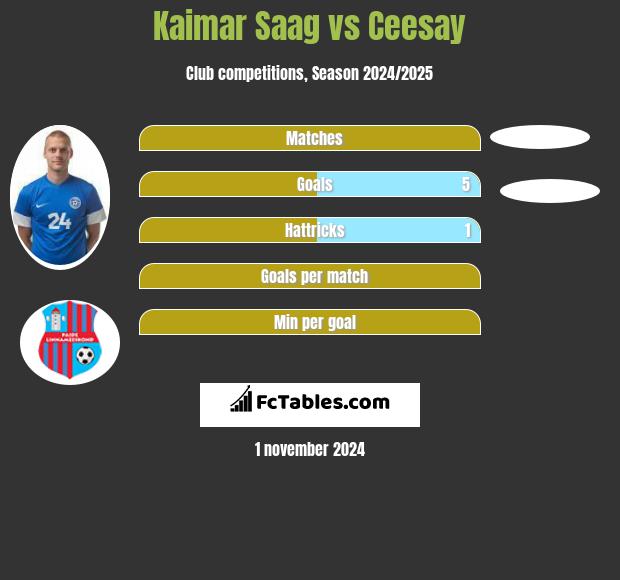 Kaimar Saag vs Ceesay h2h player stats