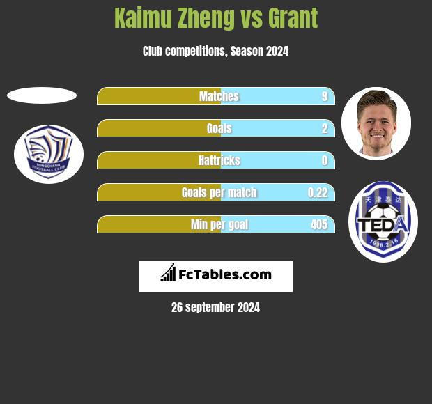 Kaimu Zheng vs Grant h2h player stats