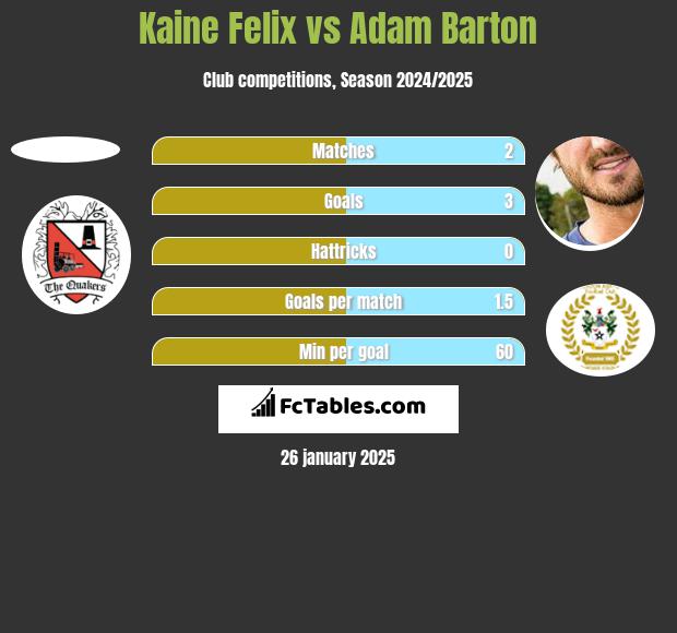 Kaine Felix vs Adam Barton h2h player stats