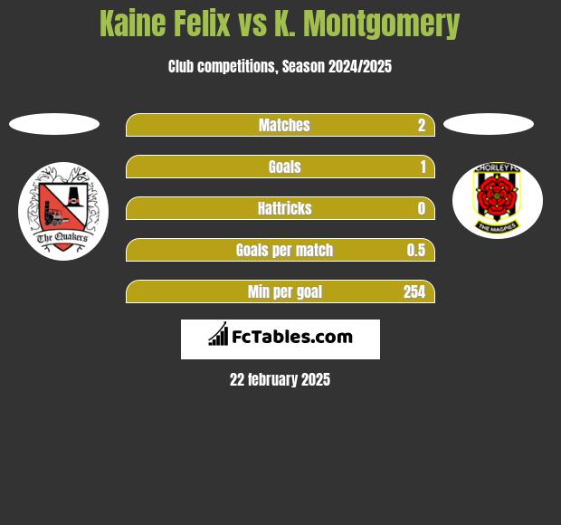 Kaine Felix vs K. Montgomery h2h player stats