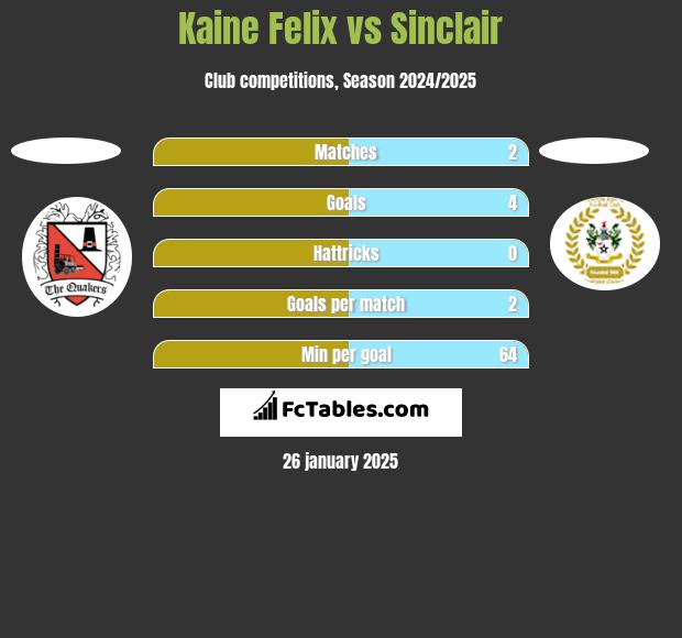 Kaine Felix vs Sinclair h2h player stats