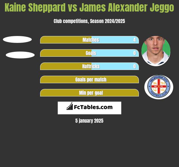 Kaine Sheppard vs James Alexander Jeggo h2h player stats