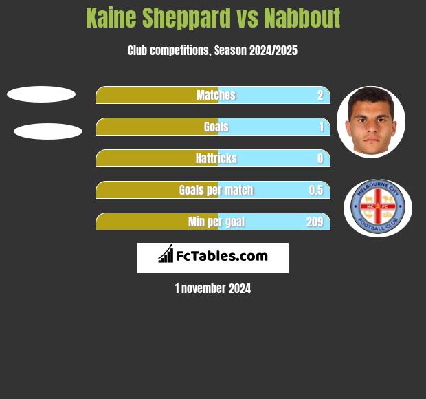 Kaine Sheppard vs Nabbout h2h player stats