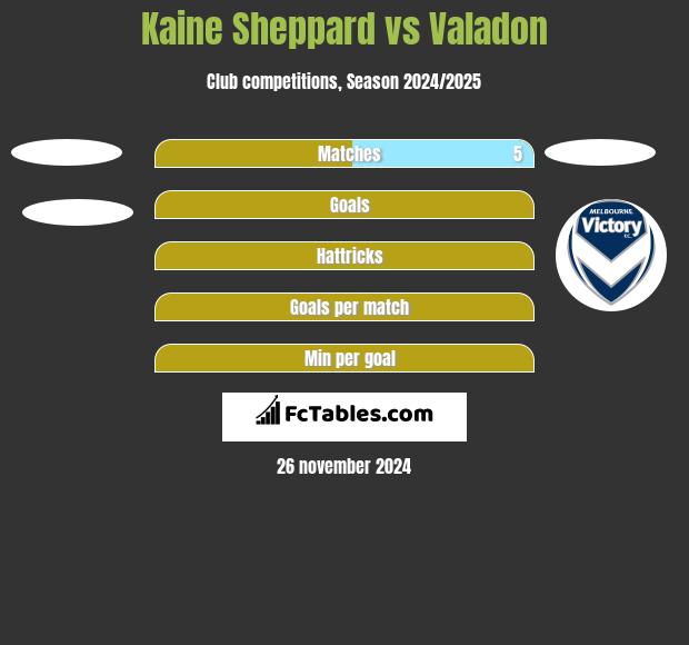 Kaine Sheppard vs Valadon h2h player stats