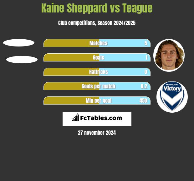 Kaine Sheppard vs Teague h2h player stats